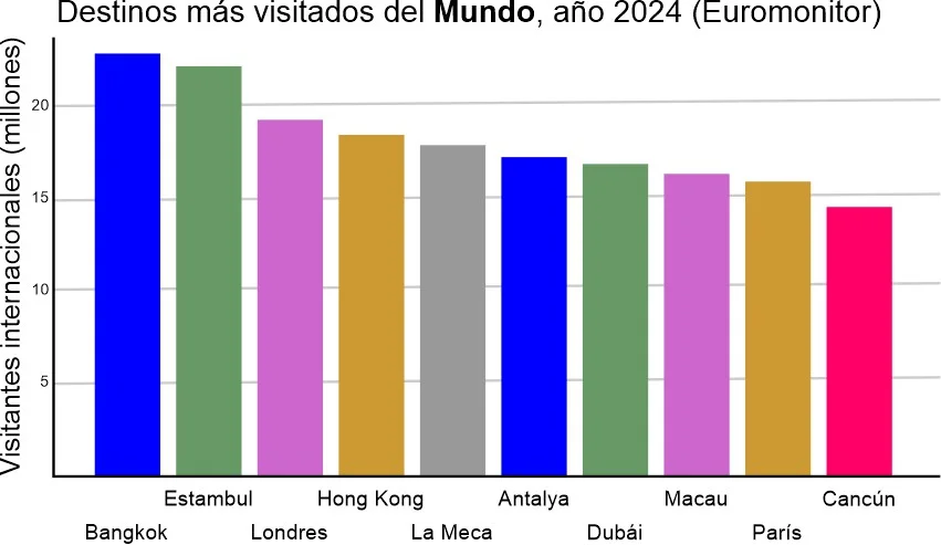 cancún uno de los destinos más visitados del mundo